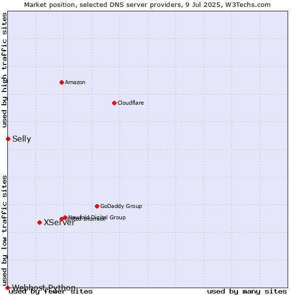 Market position of XServer vs. Selly vs. Webhost Python