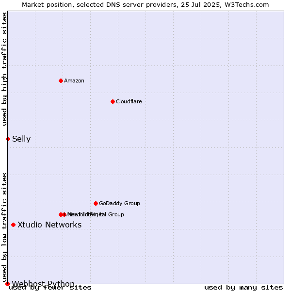Market position of Xtudio Networks vs. Selly vs. Webhost Python