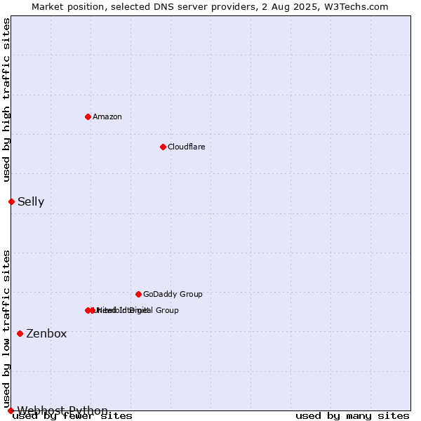 Market position of Zenbox vs. Selly vs. Webhost Python