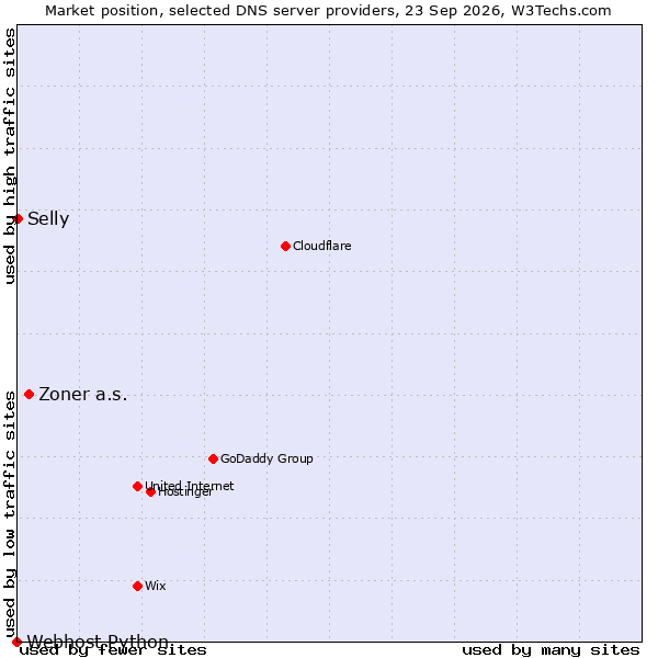 Market position of Zoner a.s. vs. Selly vs. Webhost Python