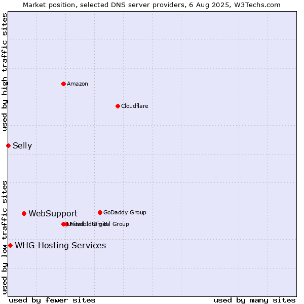 Market position of WebSupport vs. WHG Hosting Services vs. Selly