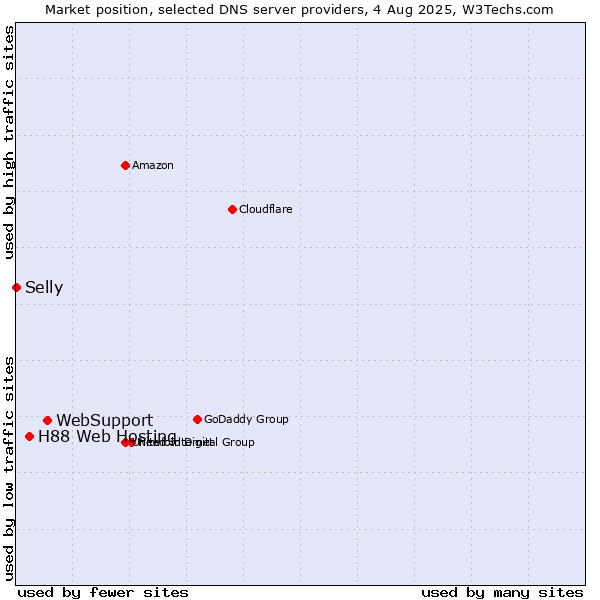 Market position of WebSupport vs. H88 Web Hosting vs. Selly