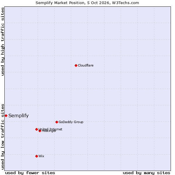 Market position of Semplify