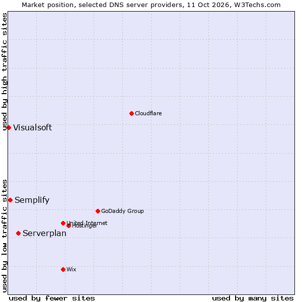 Market position of Serverplan vs. Semplify vs. Visualsoft