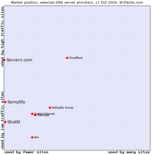 Market position of Shellit vs. Semplify vs. Servers.com