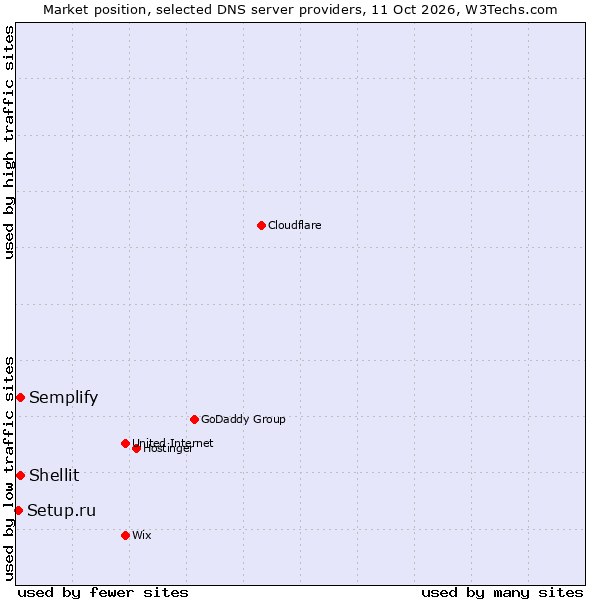 Market position of Shellit vs. Semplify vs. Setup.ru