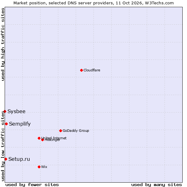 Market position of Semplify vs. Setup.ru vs. Sysbee