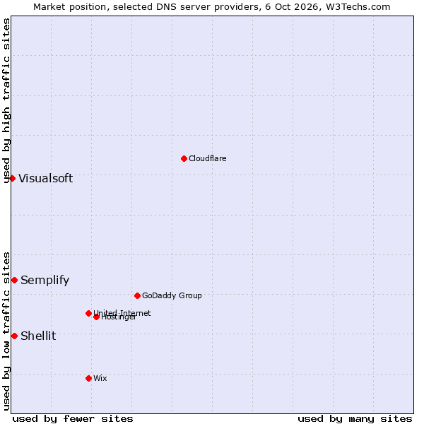Market position of Shellit vs. Semplify vs. Visualsoft