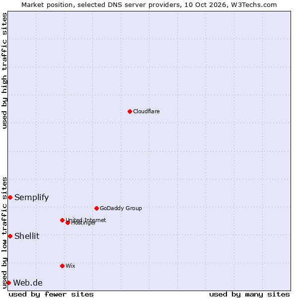 Market position of Shellit vs. Semplify vs. Web.de