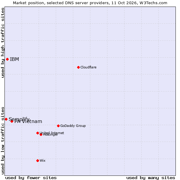 Market position of PA Vietnam vs. IBM vs. Semplify