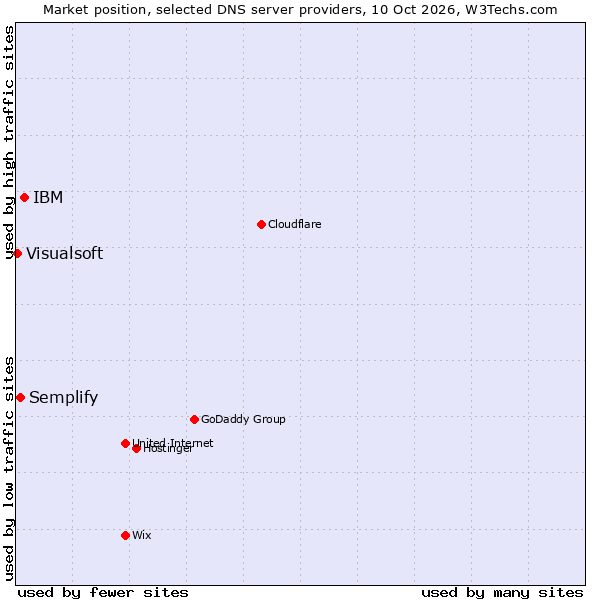 Market position of IBM vs. Semplify vs. Visualsoft