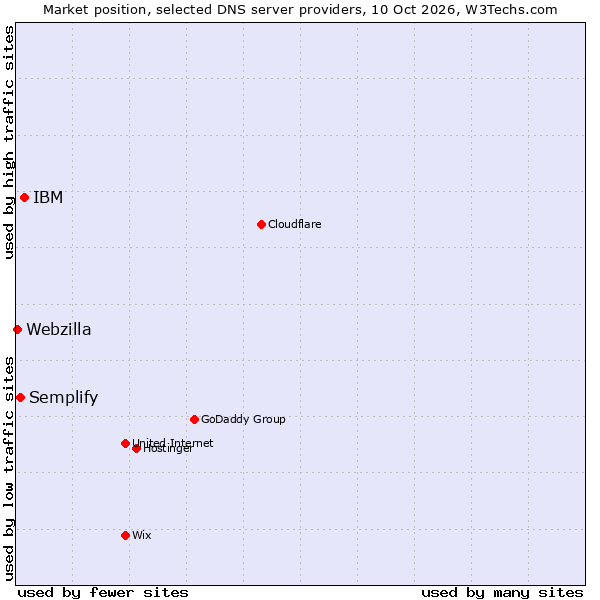 Market position of IBM vs. Semplify vs. Webzilla