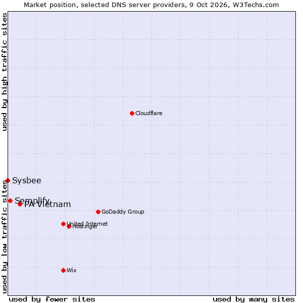 Market position of PA Vietnam vs. Semplify vs. Sysbee