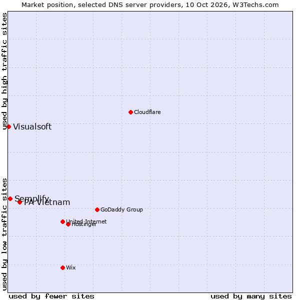 Market position of PA Vietnam vs. Semplify vs. Visualsoft