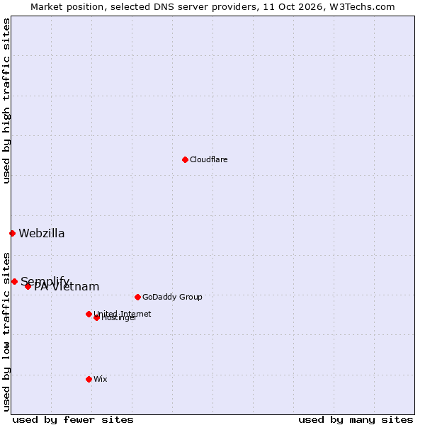 Market position of PA Vietnam vs. Semplify vs. Webzilla