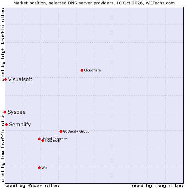 Market position of Semplify vs. Visualsoft vs. Sysbee