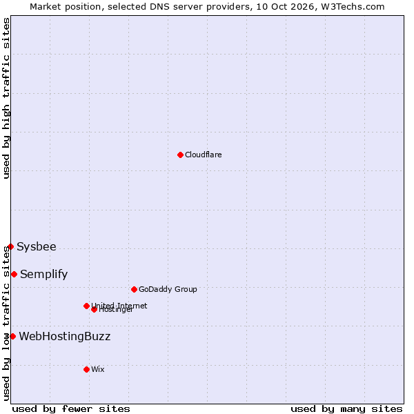 Market position of Semplify vs. WebHostingBuzz vs. Sysbee