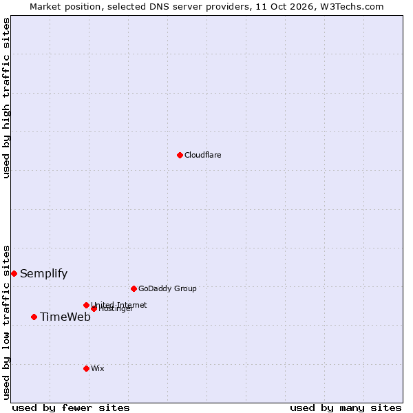 Market position of TimeWeb vs. Semplify