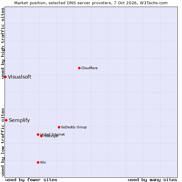 Market position of Semplify vs. Visualsoft