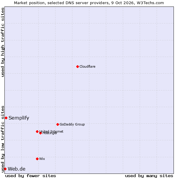 Market position of Semplify vs. Web.de
