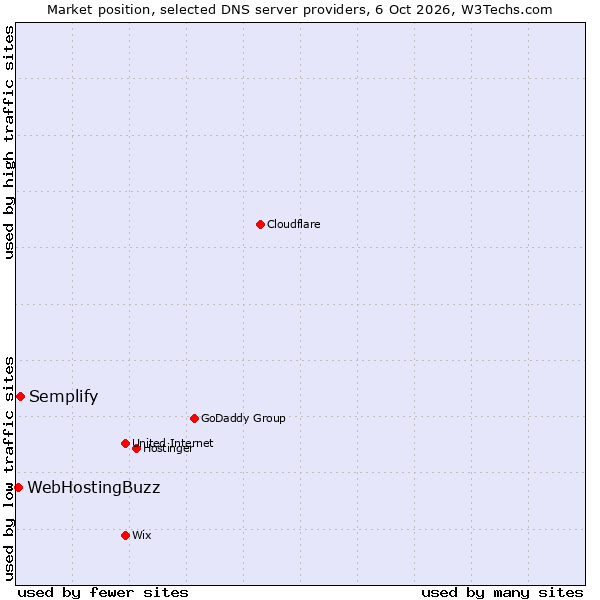 Market position of Semplify vs. WebHostingBuzz