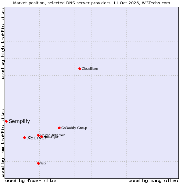 Market position of XServer vs. Semplify
