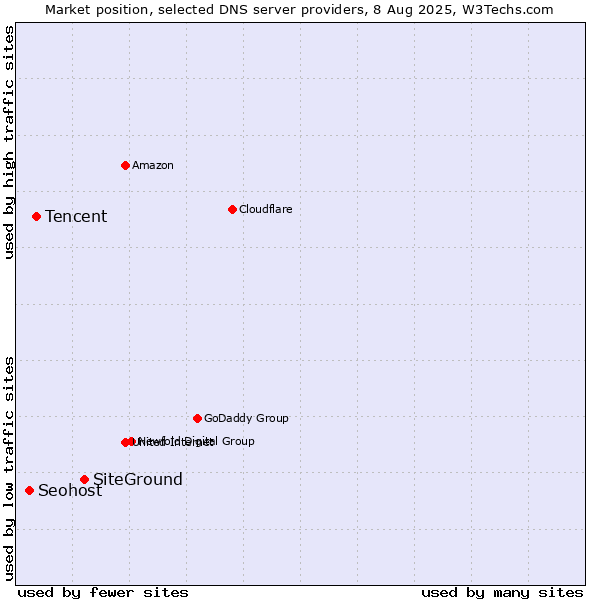 Market position of SiteGround vs. Tencent vs. Seohost