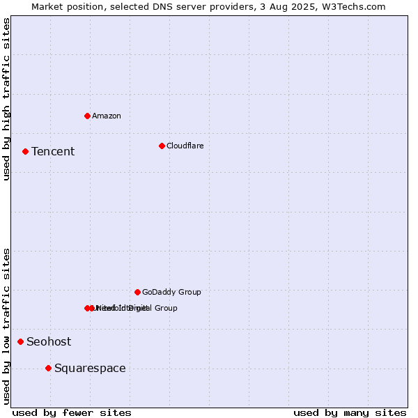 Market position of Squarespace vs. Tencent vs. Seohost