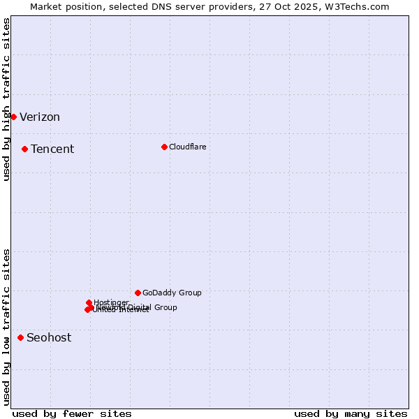 Market position of Tencent vs. Seohost vs. Verizon