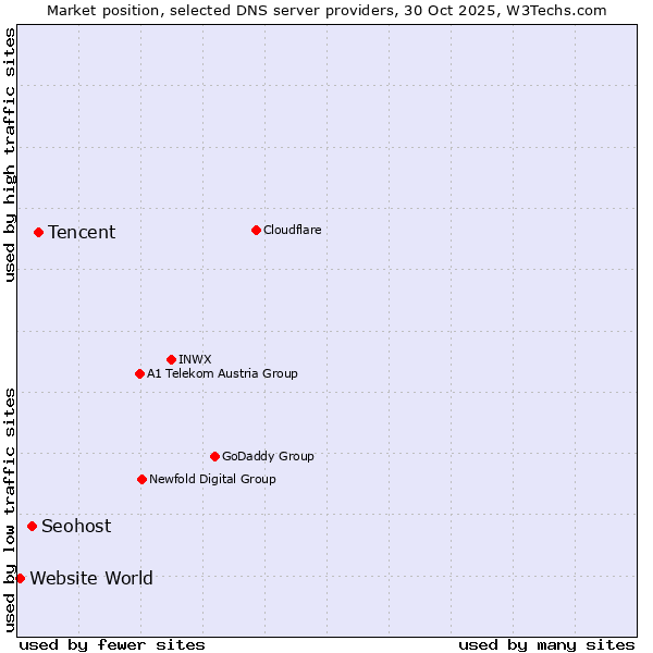 Market position of Tencent vs. Seohost vs. Website World