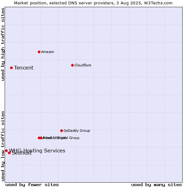 Market position of Tencent vs. Seohost vs. WHG Hosting Services