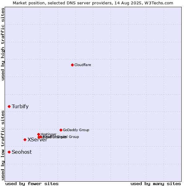 Market position of XServer vs. Turbify vs. Seohost