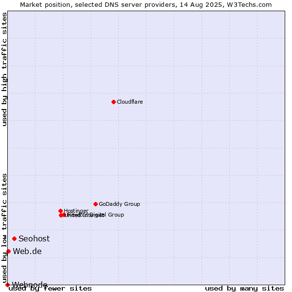 Market position of Seohost vs. Web.de vs. Webnode