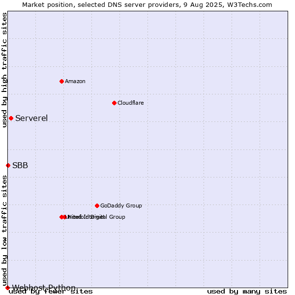 Market position of Serverel vs. SBB vs. Webhost Python
