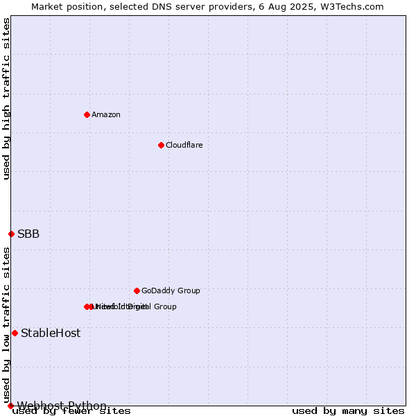 Market position of StableHost vs. SBB vs. Webhost Python