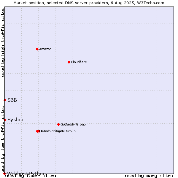 Market position of SBB vs. Sysbee vs. Webhost Python