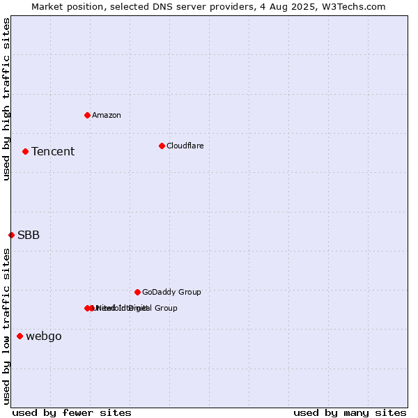 Market position of Tencent vs. webgo vs. SBB