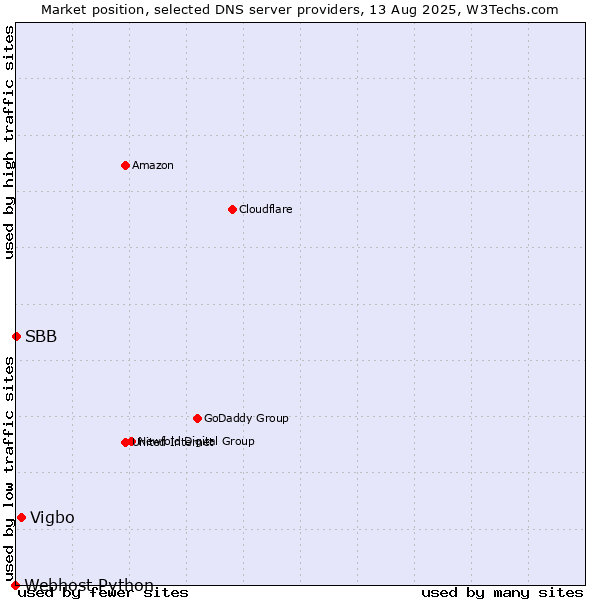 Market position of Vigbo vs. SBB vs. Webhost Python