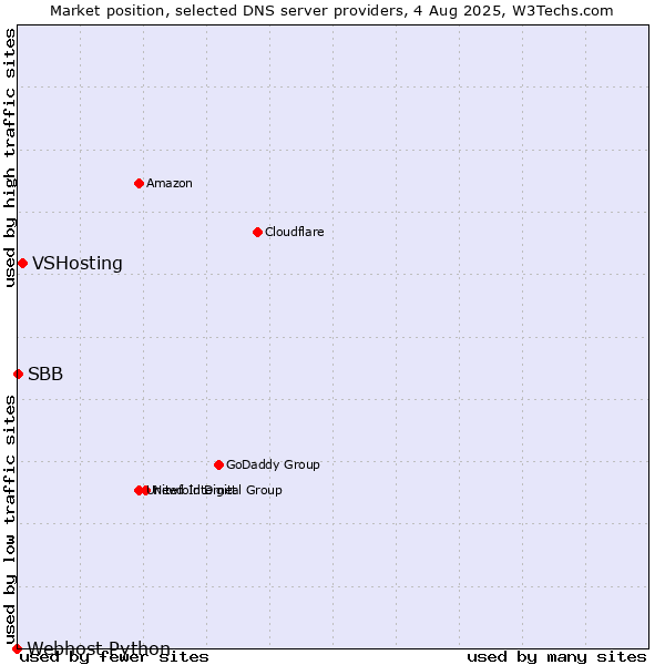 Market position of VSHosting vs. SBB vs. Webhost Python