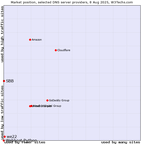 Market position of we22 vs. SBB vs. Webhost Python