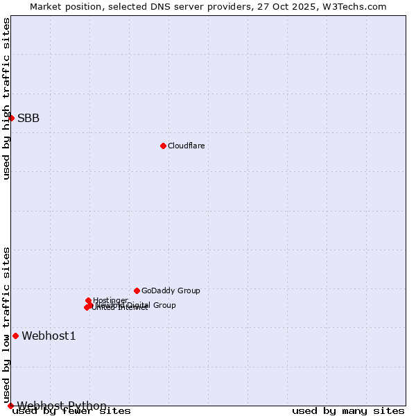 Market position of Webhost1 vs. SBB vs. Webhost Python