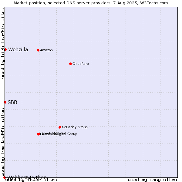Market position of Webzilla vs. SBB vs. Webhost Python