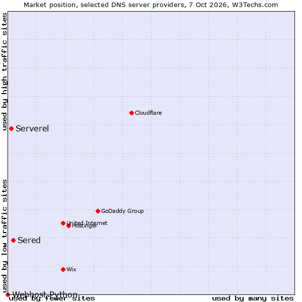 Market position of Sered vs. Serverel vs. Webhost Python