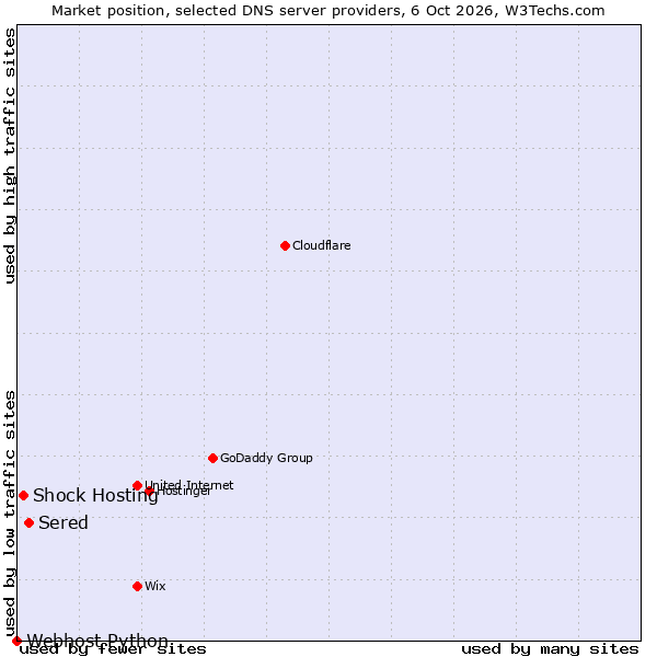 Market position of Sered vs. Shock Hosting vs. Webhost Python