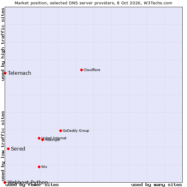 Market position of Sered vs. Telemach vs. Webhost Python