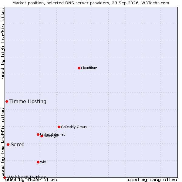 Market position of Sered vs. Timme Hosting vs. Webhost Python