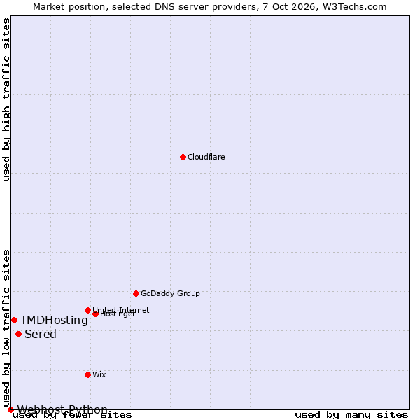 Market position of Sered vs. TMDHosting vs. Webhost Python