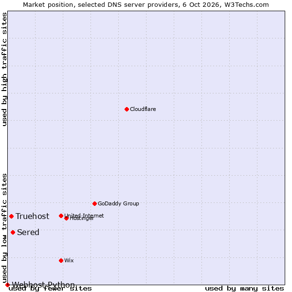Market position of Sered vs. Truehost vs. Webhost Python