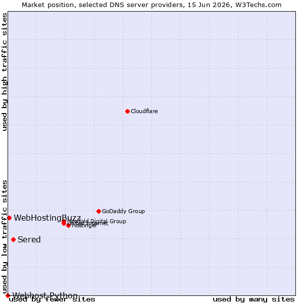 Market position of Sered vs. WebHostingBuzz vs. Webhost Python
