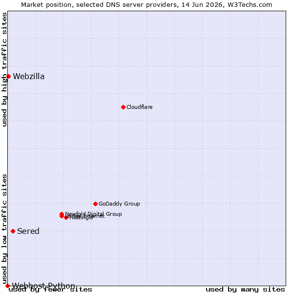 Market position of Sered vs. Webzilla vs. Webhost Python